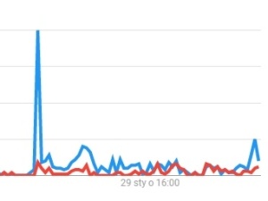 #GermanDeathCamps v.s. #PolishDeathCamps według Google Trends. Zaskakujący wynik