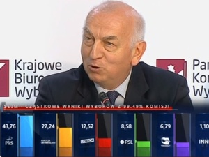 Są cząstkowe dane z 99,49% komisji. PiS ma powody do niepokoju?