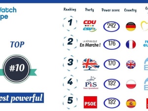[Ranking]: PiS jedną z najbardziej wpływowych partii w Europie