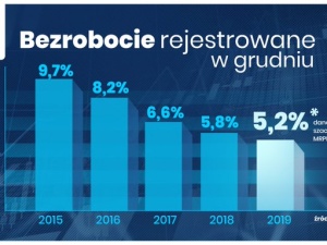 Najniższe bezrobocie na koniec roku od 30 lat? "Stopa wyniosła 5,2 proc."