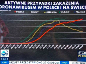 Wykres TVN robi furorę w sieci. "Czy to jest ta obiektywna i profesjonalna stacja?"