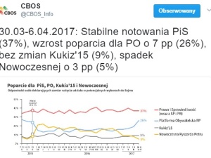 Sondaż CBOS. 11 punktów przewagi PiS nad PO
