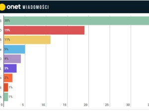 Koniec marzeń "totalnej opozycji". Nowy sondaż poparcia partii politycznych