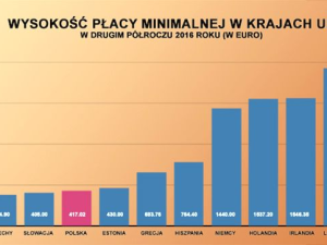 Bez wyższych płac nie będzie nowoczesnej i innowacyjnej gospodarki