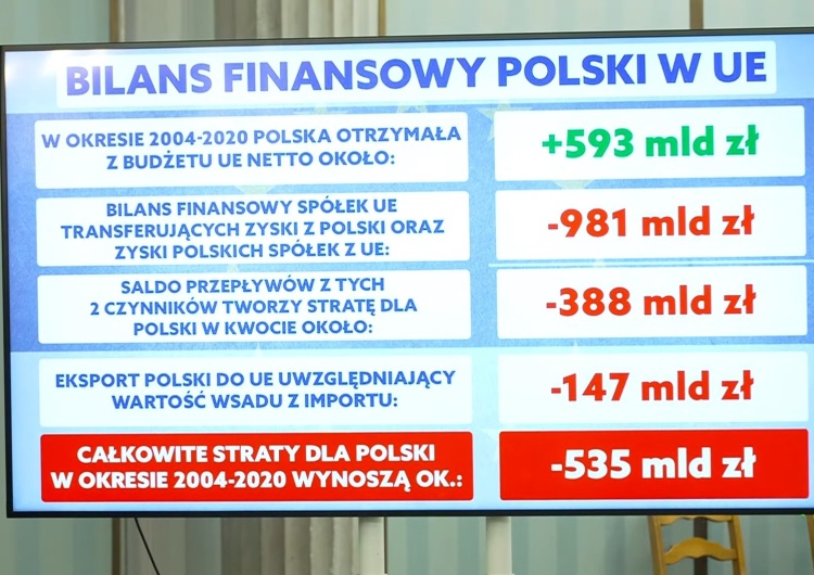  Konferencja Jakiego: Bilans finansowy Polski w UE. Przedstawiono wyliczenia. Straty wynoszą...