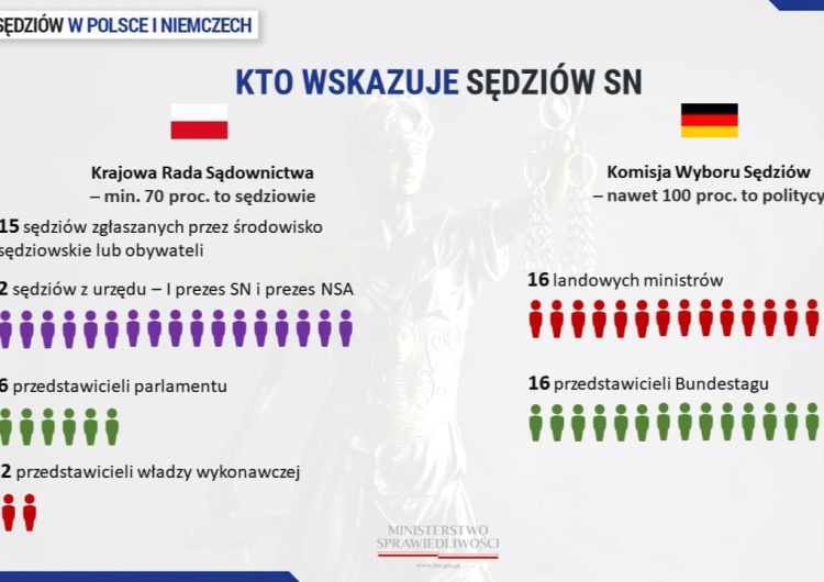 kto wybiera sędziów w Polsce i w Niemczech Patryk Jaki: Polska powinna złożyć wniosek do TSUE o kary dla Niemiec