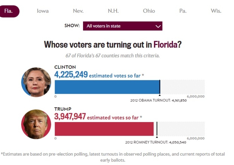 Wg. badania Votecastr Hillary Clinton minimalnie wygrywa w wyborach na prezydenta Stanów Zjednoczonych