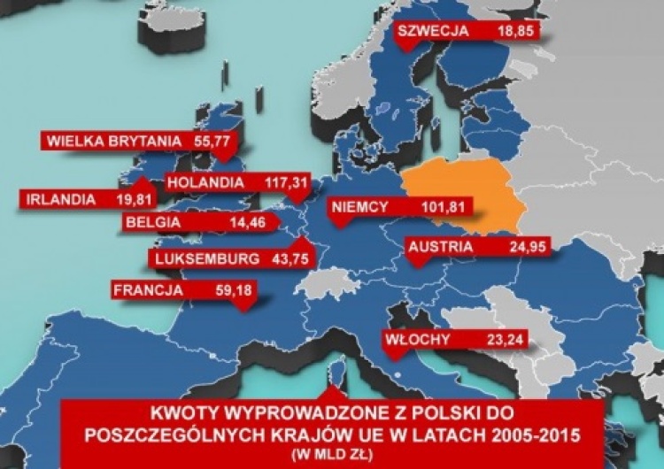 Z Polski wydrenowano 540 mld zł. Blisko połowa trafiła do Holandii i Niemiec