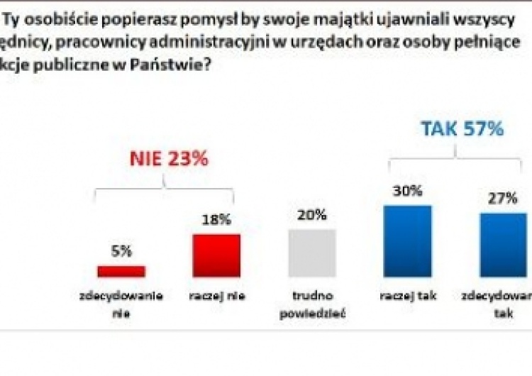  [sonda] Polacy nie chcą "zaglądać do kieszeni" sąsiadów. Inaczej w tej sprawie patrzą na urzędników