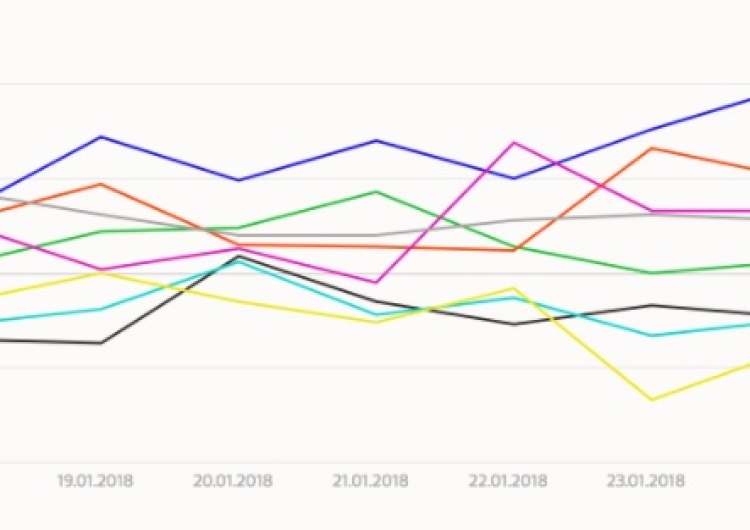 Wykres pokazuje wzrost popularności postów Platformy Ciekawe. Polityka w sieci: #Naziści „wybawiciele” opozycji w social media. PO beneficjentem