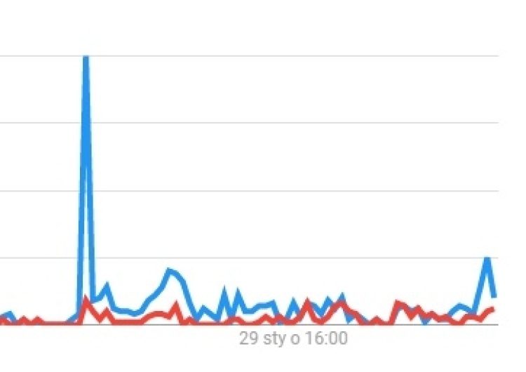  #GermanDeathCamps v.s. #PolishDeathCamps według Google Trends. Zaskakujący wynik