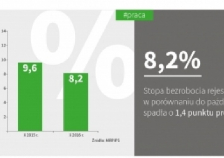 Bezrobocie spadło do 8,2%