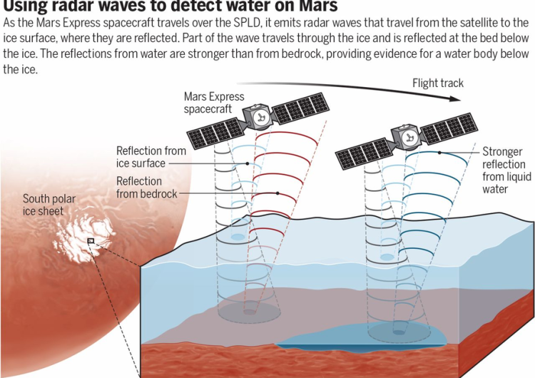  Jest ciekła woda na Marsie! Czy również życie?