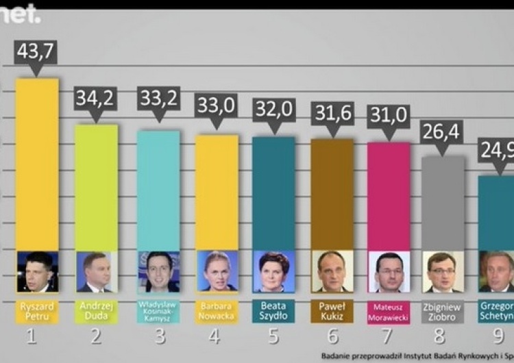 zrzut ekranu Według sondażu IBRiS dla Onetu liderem rankingu zaufania wśród polityków jest... Ryszard Petru