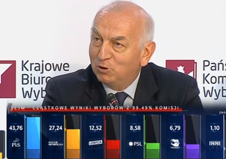  Są cząstkowe dane z 99,49% komisji. PiS ma powody do niepokoju?