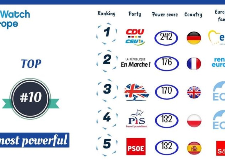  [Ranking]: PiS jedną z najbardziej wpływowych partii w Europie