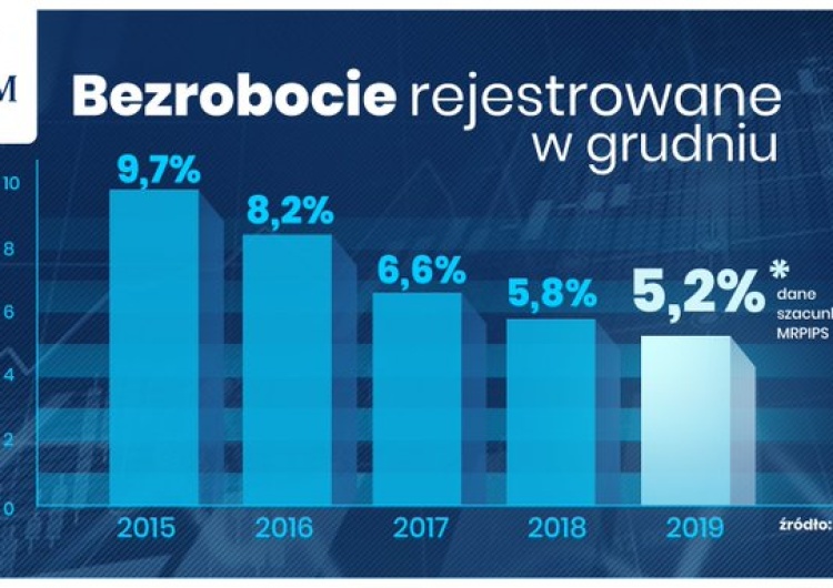 MPiPS Najniższe bezrobocie na koniec roku od 30 lat? "Stopa wyniosła 5,2 proc."