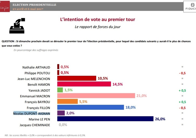 Sondaż przed wyborami prezydenckimi we Francji. Marine Le Pen idzie po władzę