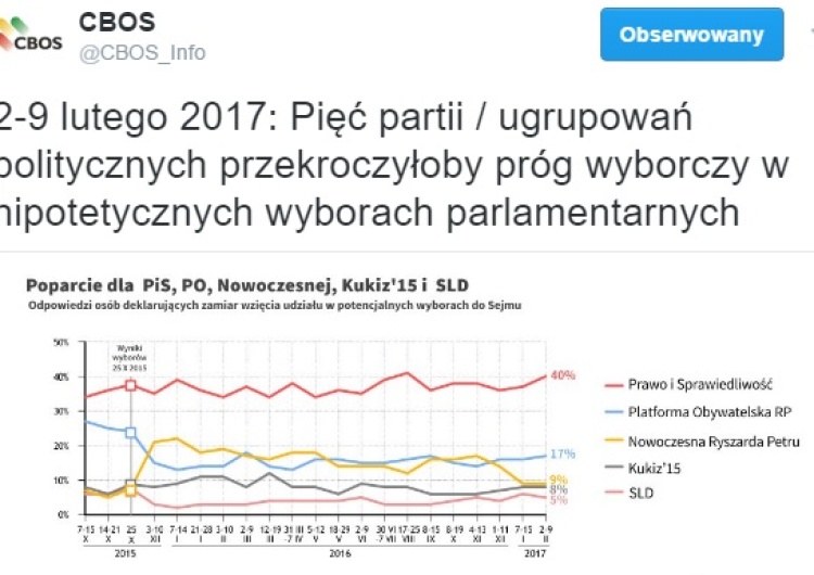  Najnowszy sondaż. PiS 40 proc.