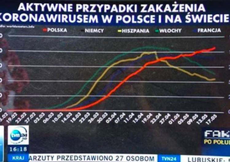  Wykres TVN robi furorę w sieci. "Czy to jest ta obiektywna i profesjonalna stacja?"