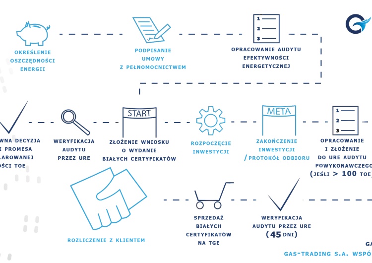  System zarządzania energią alternatywą dla obowiązkowych audytów energetycznych.