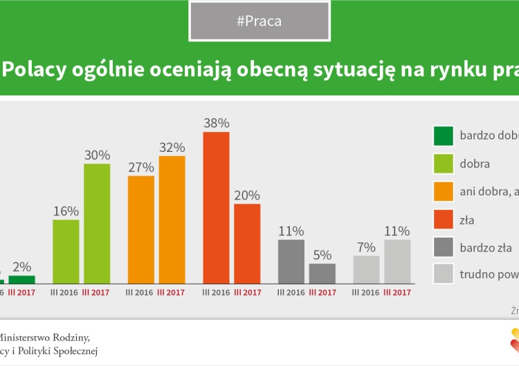  Optymistycznie o rynku pracy