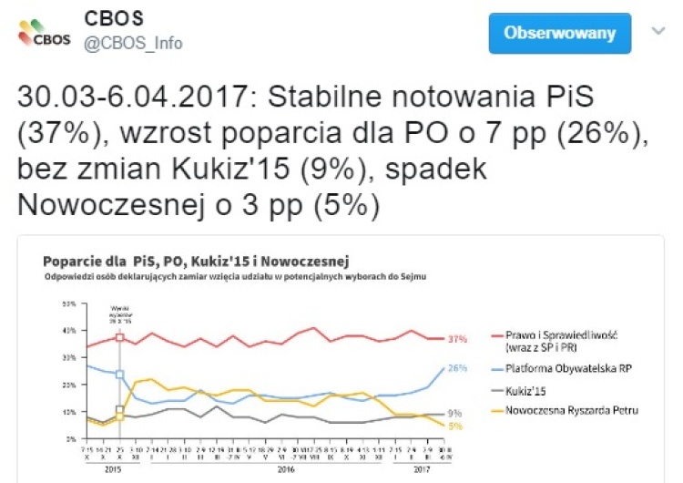 Sondaż CBOS. 11 punktów przewagi PiS nad PO