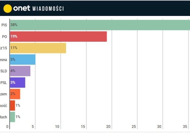  Koniec marzeń "totalnej opozycji". Nowy sondaż poparcia partii politycznych