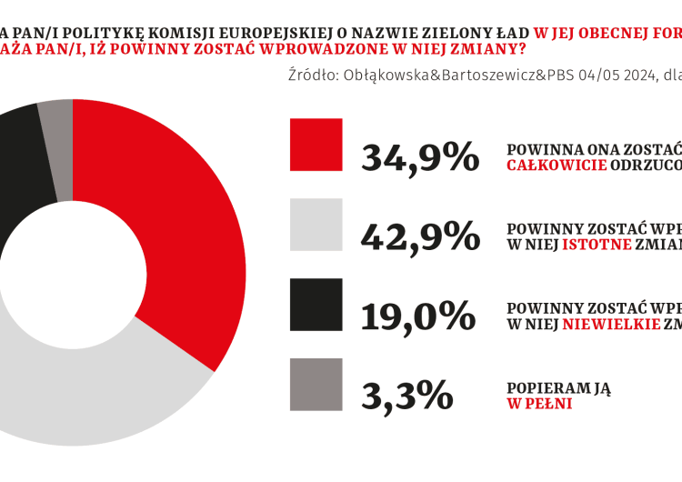 wyniki badania  Miażdżąca większość Polaków nie chce Zielonego Ładu i likwidacji państwa polskiego [Nasz sondaż]
