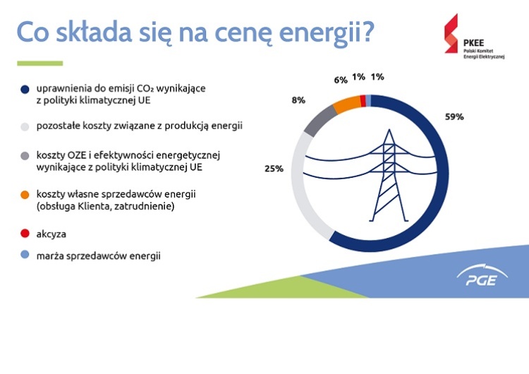 Wzrost cen energii elektrycznej a Tarcza Antyinflacyjna. Ile wyniosą rachunki za prąd w 2022 roku?