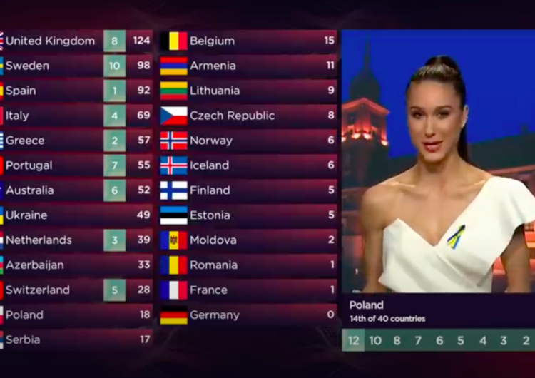  Afera ws. głosowania na Eurowizji. TVP wydała oświadczenie 